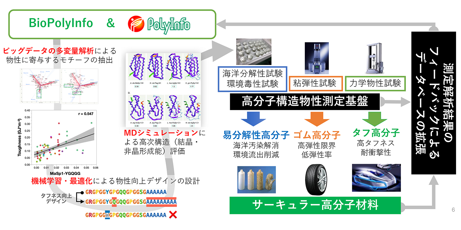 高分子材料シミュレーション -OCTA活用事例集- - 雑誌